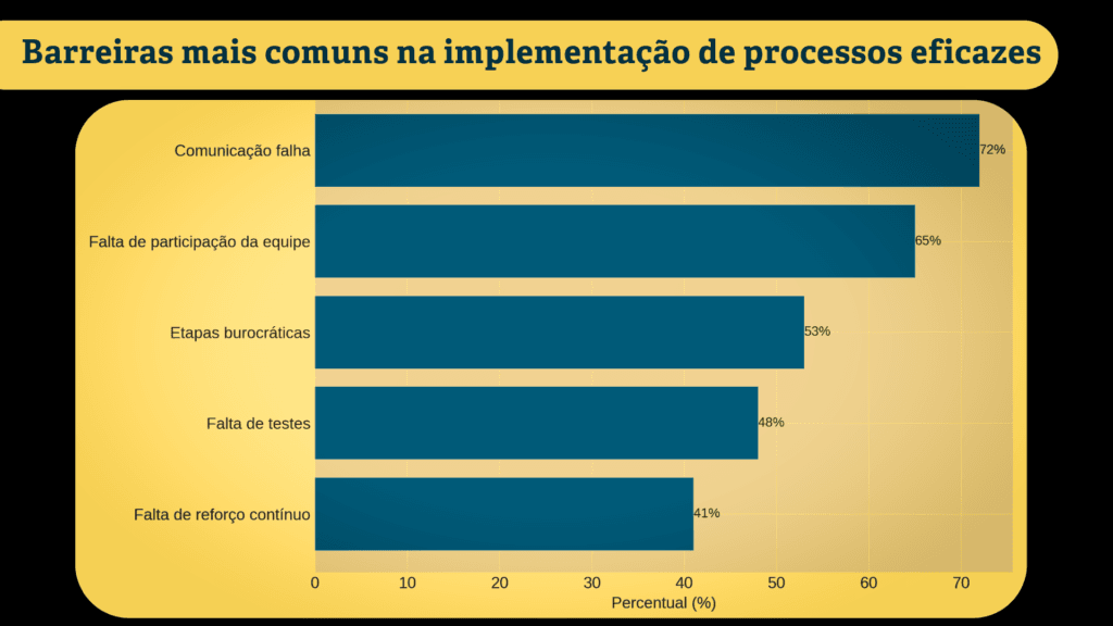 Gráfico de barras horizontais mostrando cinco barreiras na implementação de processos, como comunicação falha e burocracia.