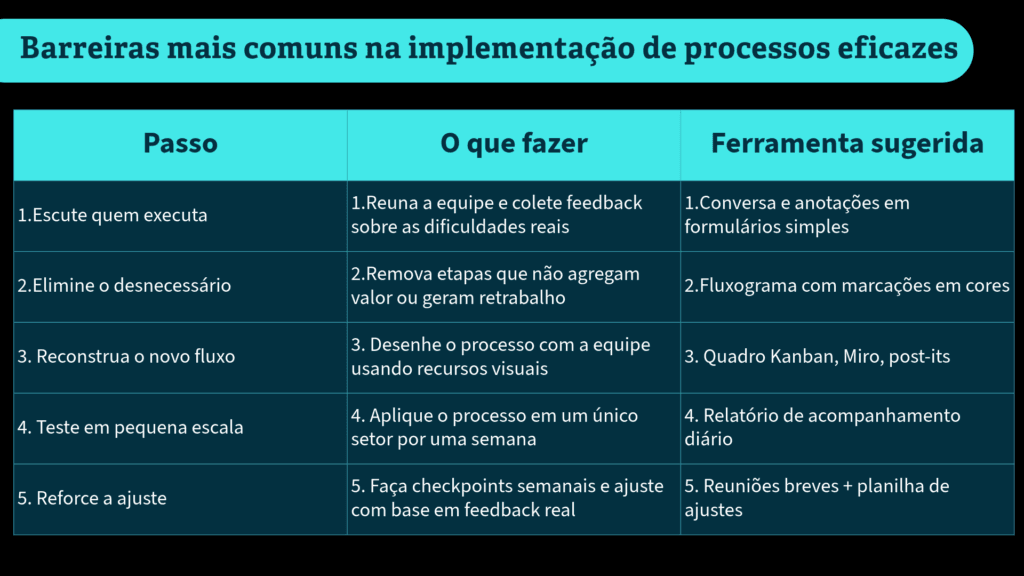 Tabela com cinco passos para melhoria de processos, ações específicas e ferramentas indicadas
